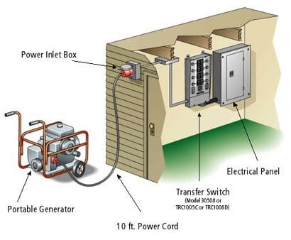 How To Connect Generator To House Without Transfer Switch.